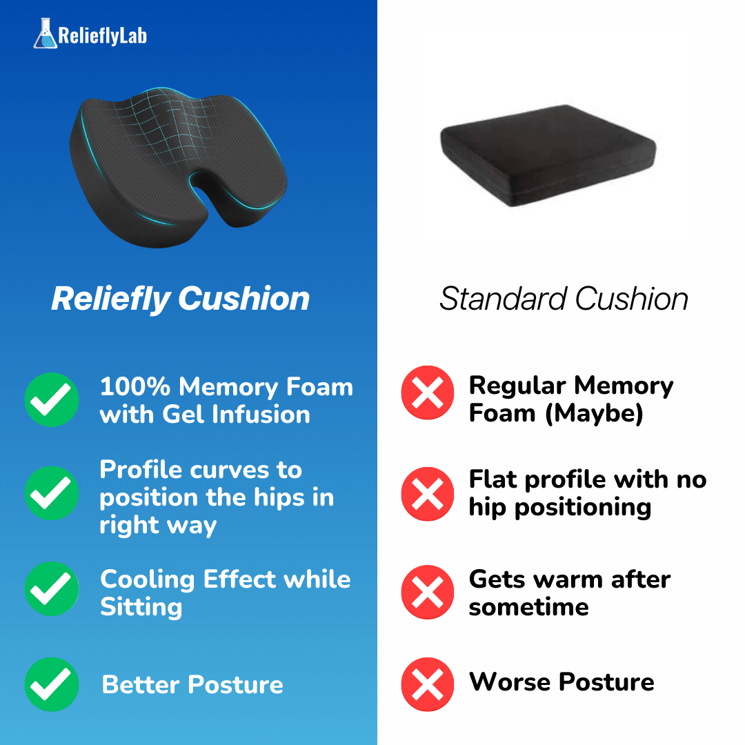 RelieflyLab® | Coccyx Seat Cushion